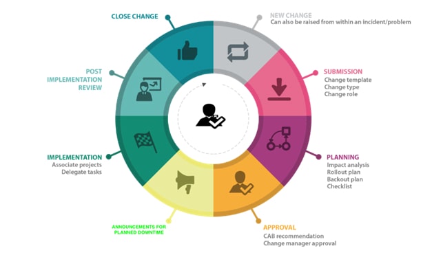 Change Management